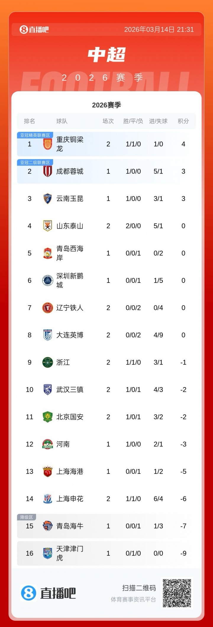 足球直播-积分榜：泰山积分归零升第四，浙江负1分第九，申花负6分仍第14